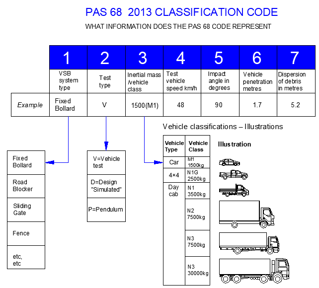 Explanation of HVM PAS 68:2013 for Hostile Vehicle Mitigation