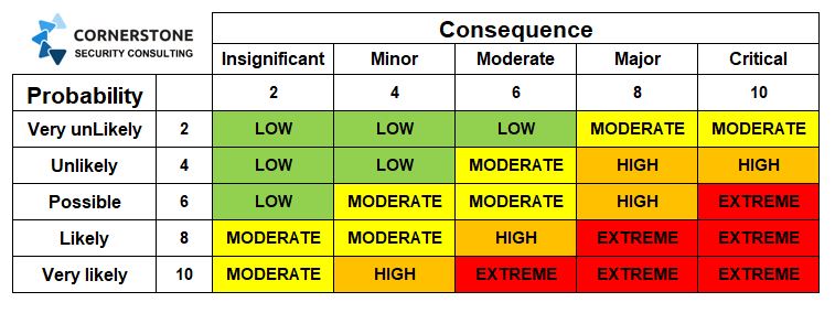 Cornerstone Security Risk Matrix